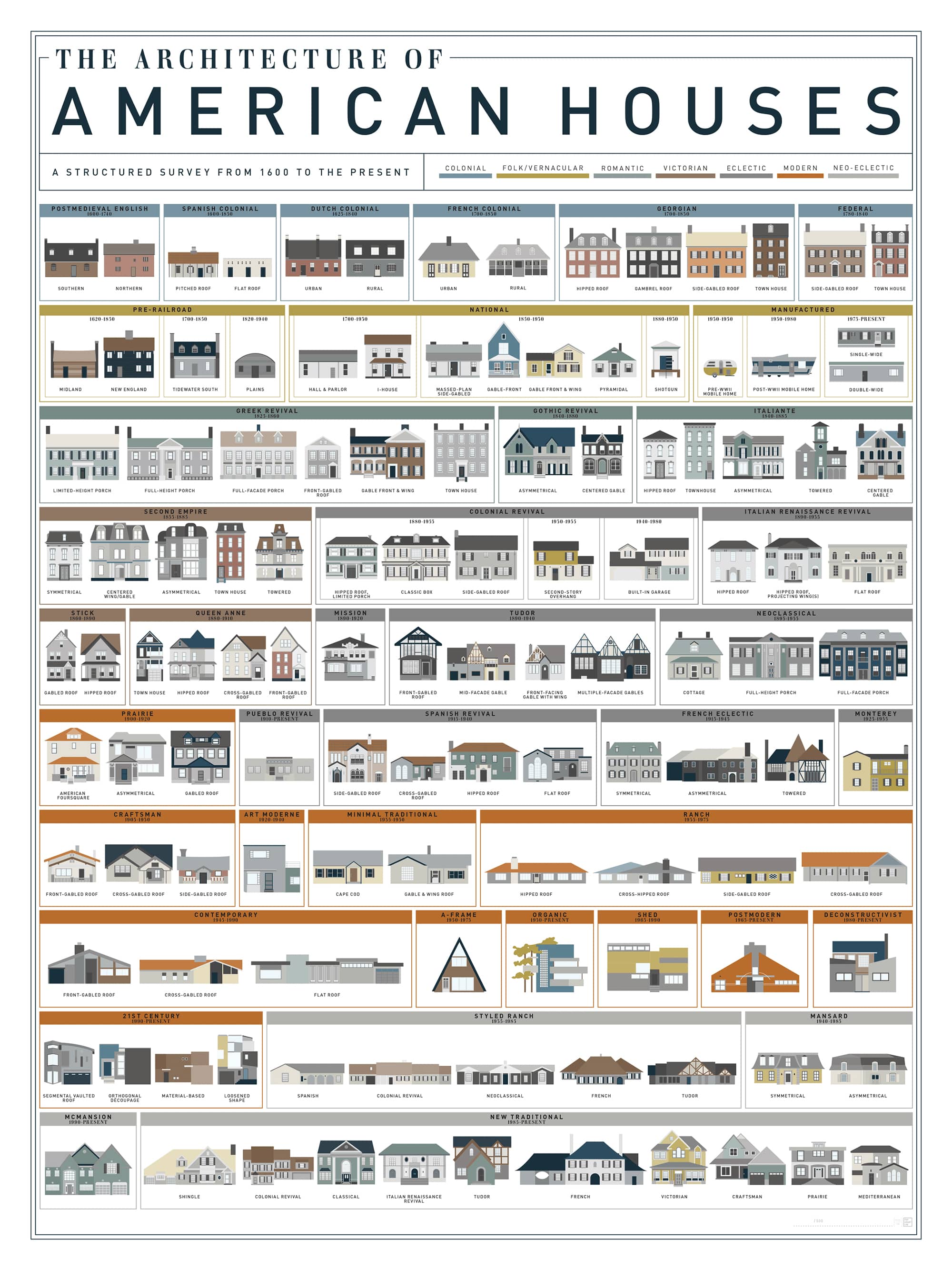 Architecture of American Houses